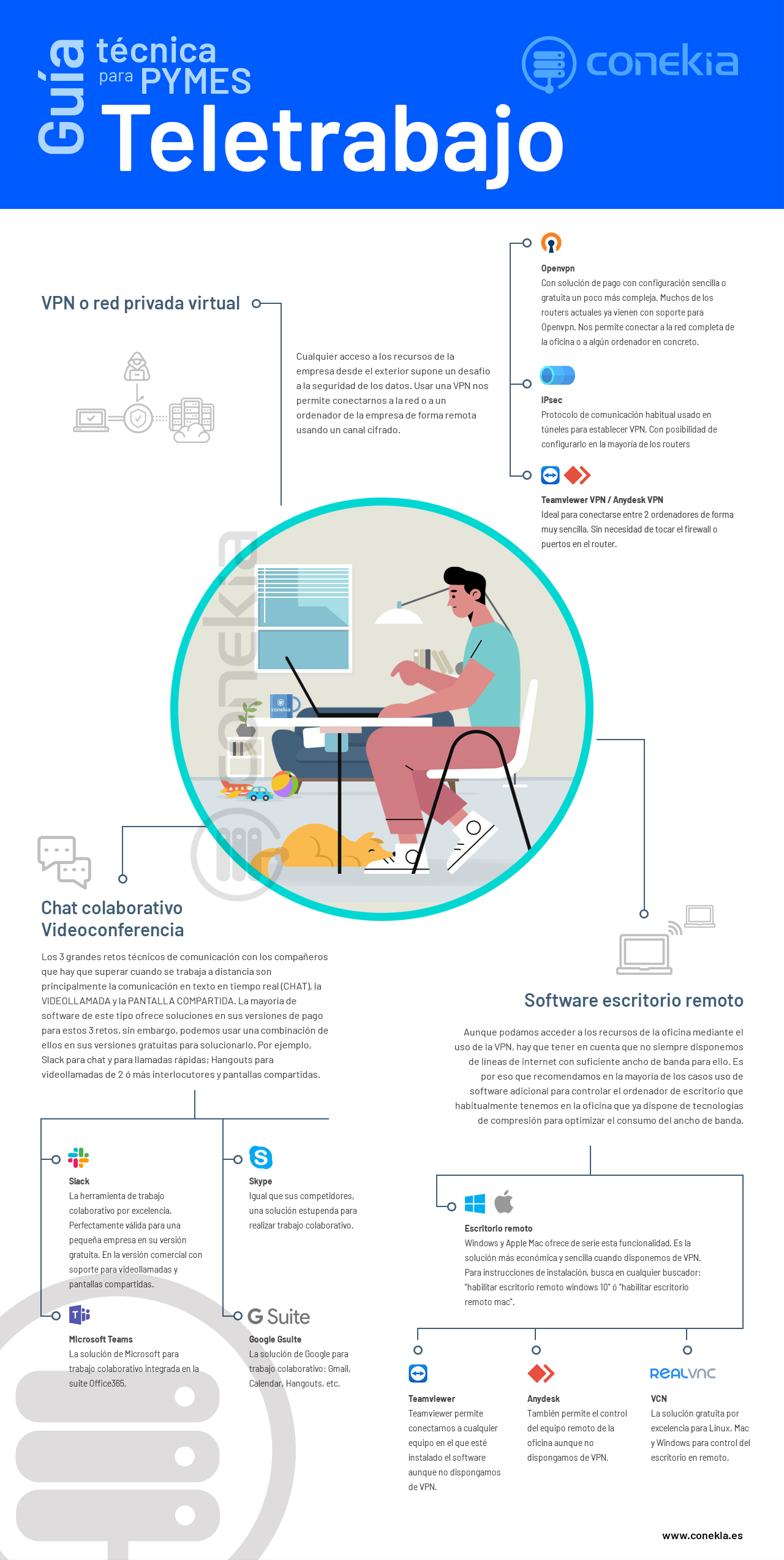 Infografia Guía de Teletrabajo para PYMES